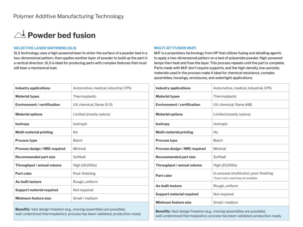 powder bed fusion technologies